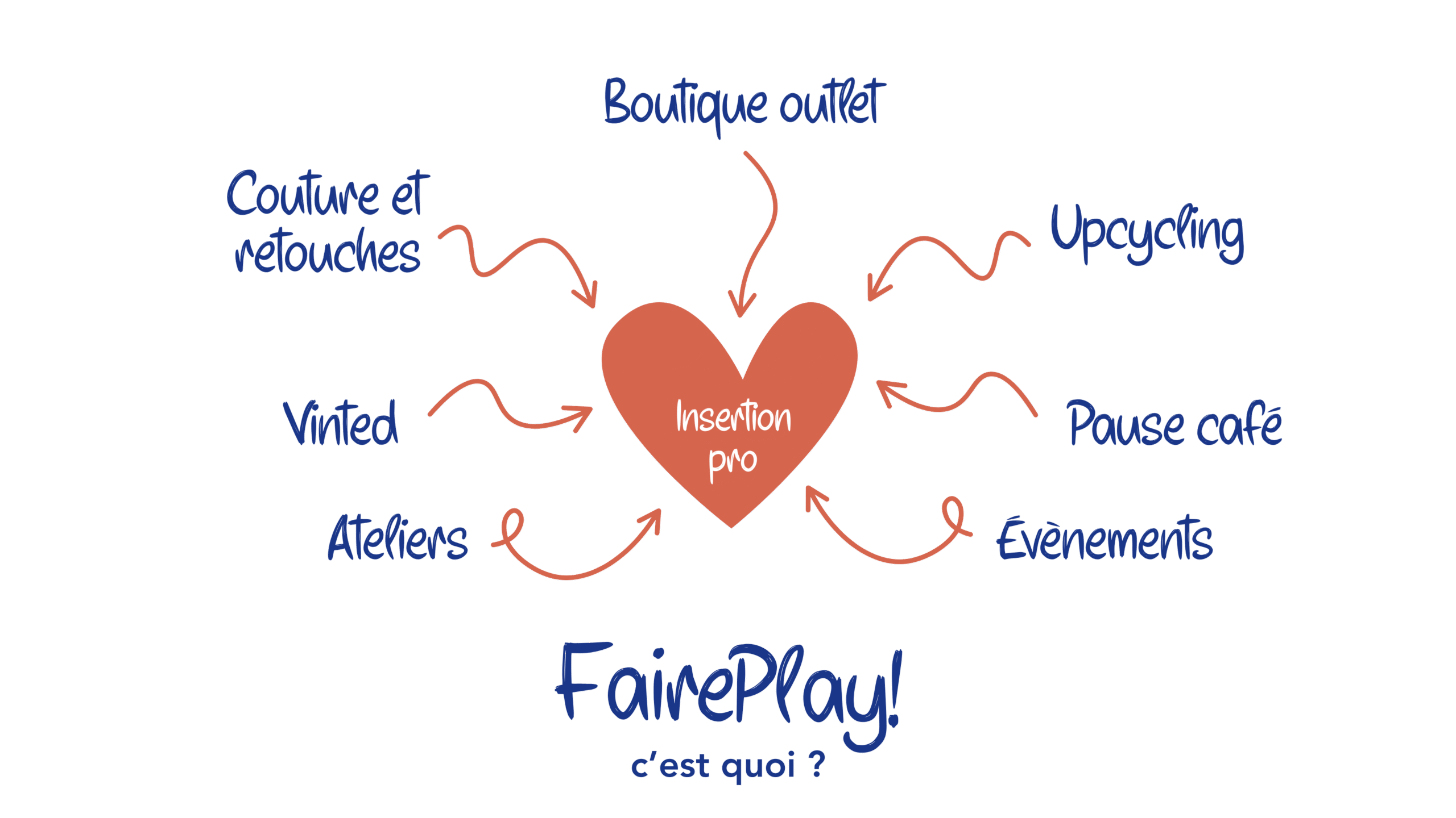 Infographie concept stoe FairePlay!